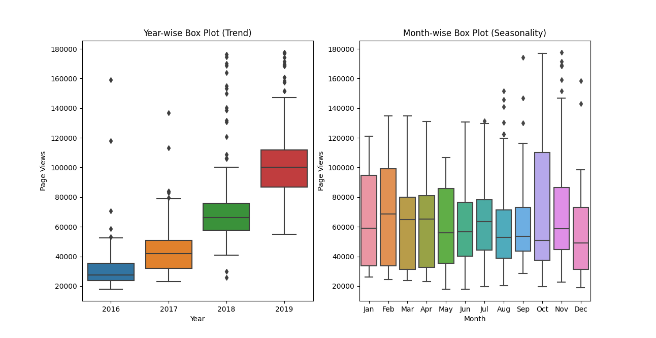 Box Plot