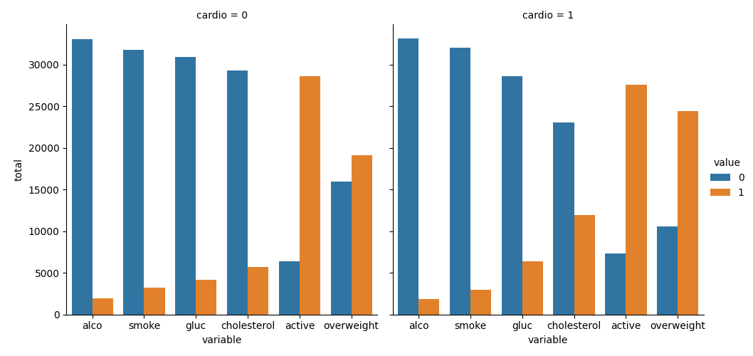 Categorical Plot