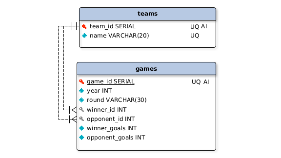 Entity Relationship Diagram for worldcup database