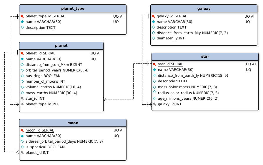 Entity Relationship Diagram for celestial bodies database