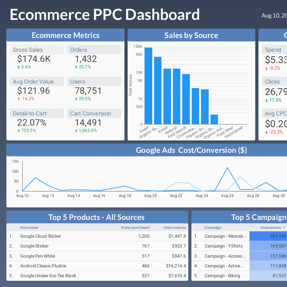Ecommerce PPC