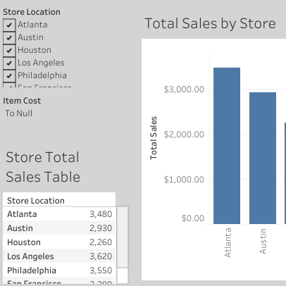 Most Profitable Stores Dashboard