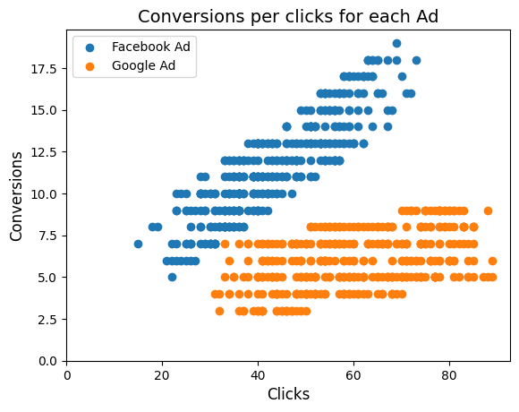 A scatter plot showing the relationship between ad clicks and conversions for Facebook Ads vs. Google Ads