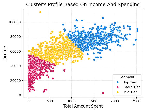 A scatter plot showing distinct groups with unique income and spending profiles
